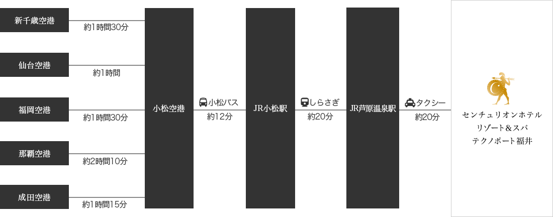 飛行機でお越しの方